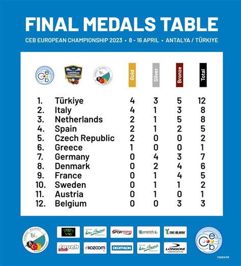 berlin 2018 medal table|european championships 2023 medals.